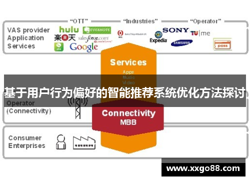 基于用户行为偏好的智能推荐系统优化方法探讨